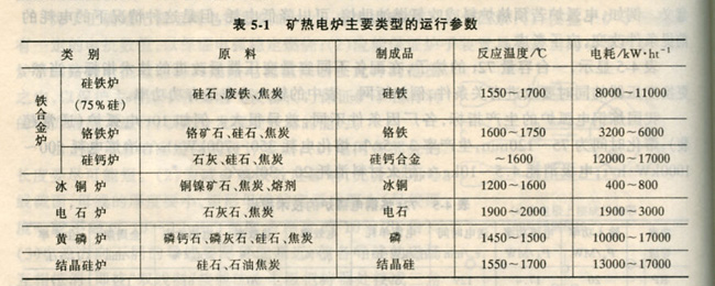 礦熱電爐主要類型