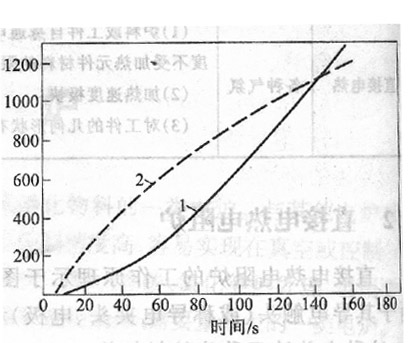 鋼坯接觸加熱時表面和中心溫度的變化